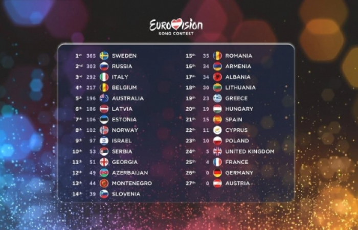 South Caucasus countries score respectable results at Eurovision.