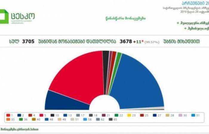 Georgian election goes to second round