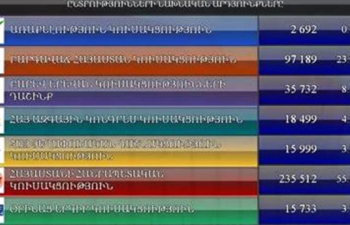 Yerevan Elections - more of the same. The ruling Republican Party of Armenia has registered an overwhelming victory in elections for Yerevan City Council amidst allegations of widespread irregularities in a hardly fought contest.